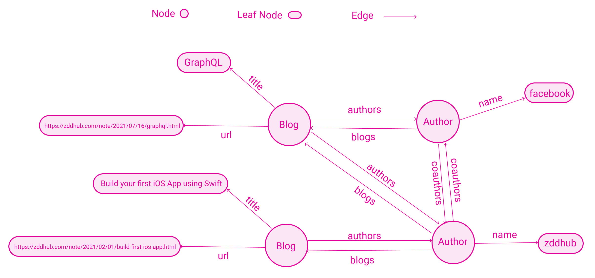 Blog Data Model